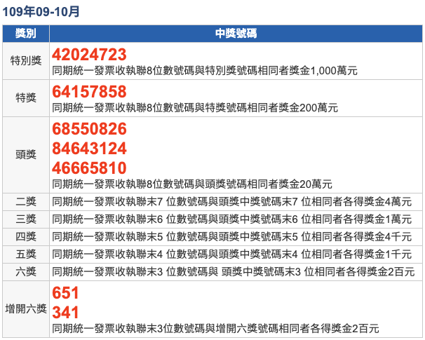 109年09-10月統一發票中獎號碼